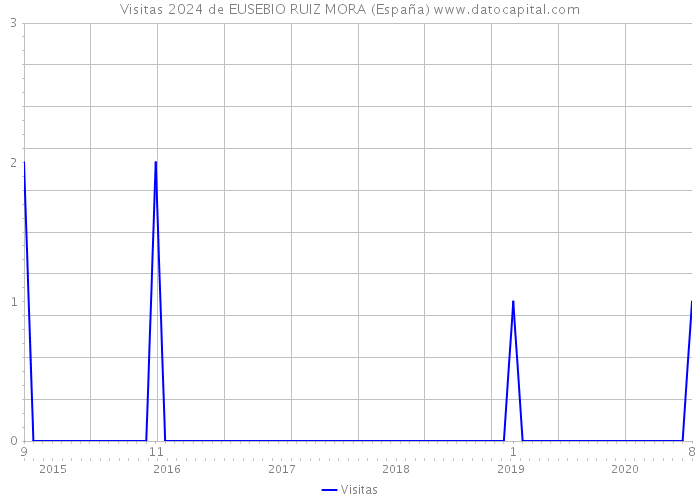 Visitas 2024 de EUSEBIO RUIZ MORA (España) 