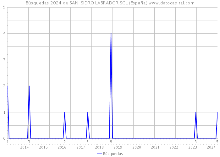 Búsquedas 2024 de SAN ISIDRO LABRADOR SCL (España) 