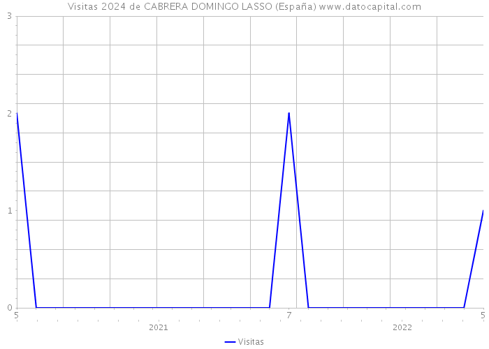 Visitas 2024 de CABRERA DOMINGO LASSO (España) 