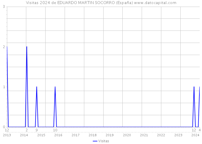 Visitas 2024 de EDUARDO MARTIN SOCORRO (España) 