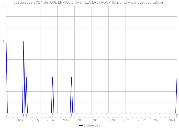 Búsquedas 2024 de JOSE ENRIQUE CASTILLA LABRADOR (España) 