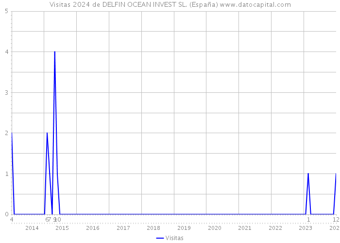 Visitas 2024 de DELFIN OCEAN INVEST SL. (España) 
