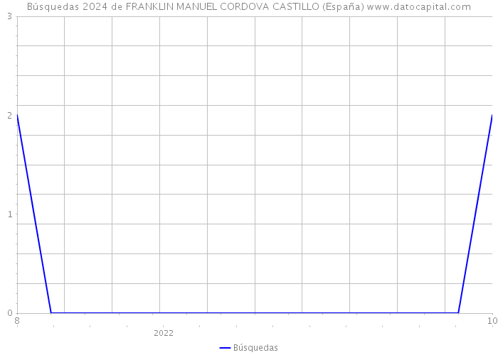 Búsquedas 2024 de FRANKLIN MANUEL CORDOVA CASTILLO (España) 