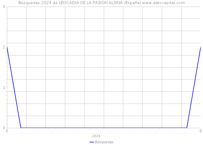 Búsquedas 2024 de LEOCADIA DE LA PASION ALSINA (España) 