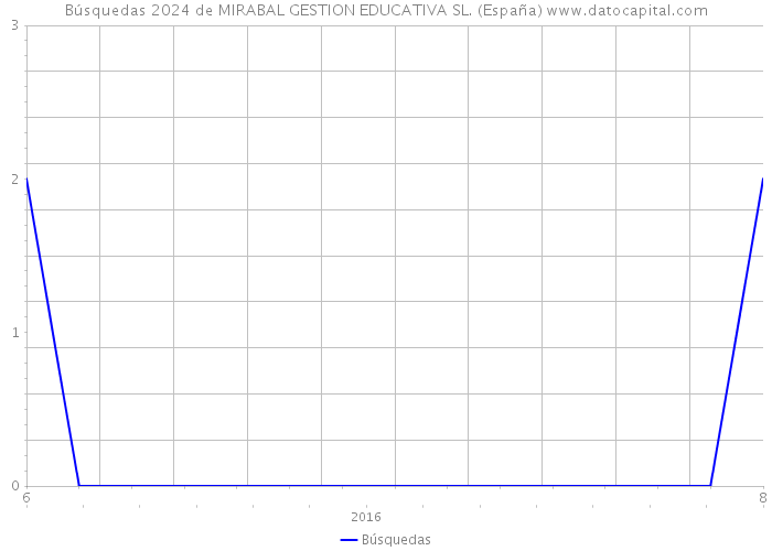 Búsquedas 2024 de MIRABAL GESTION EDUCATIVA SL. (España) 