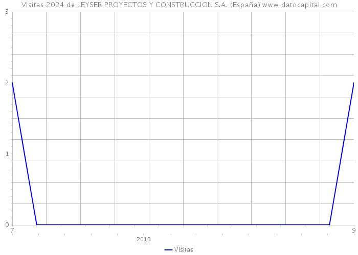 Visitas 2024 de LEYSER PROYECTOS Y CONSTRUCCION S.A. (España) 
