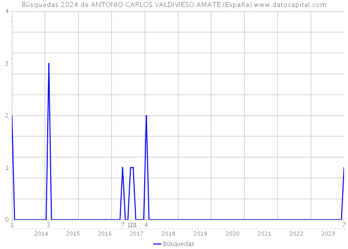 Búsquedas 2024 de ANTONIO CARLOS VALDIVIESO AMATE (España) 
