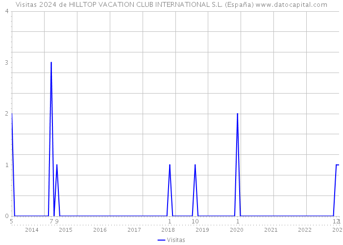 Visitas 2024 de HILLTOP VACATION CLUB INTERNATIONAL S.L. (España) 