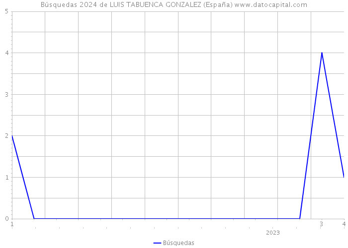 Búsquedas 2024 de LUIS TABUENCA GONZALEZ (España) 