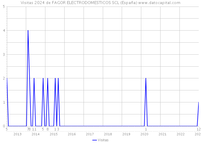 Visitas 2024 de FAGOR ELECTRODOMESTICOS SCL (España) 