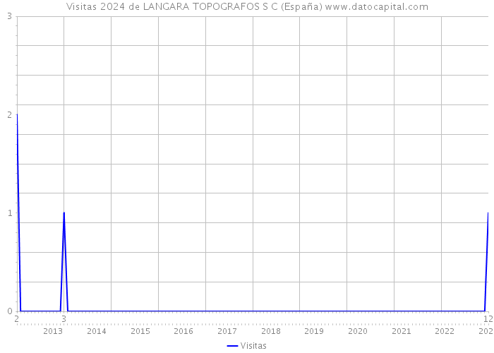 Visitas 2024 de LANGARA TOPOGRAFOS S C (España) 