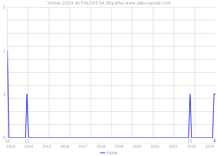 Visitas 2024 de FALGAS SA (España) 