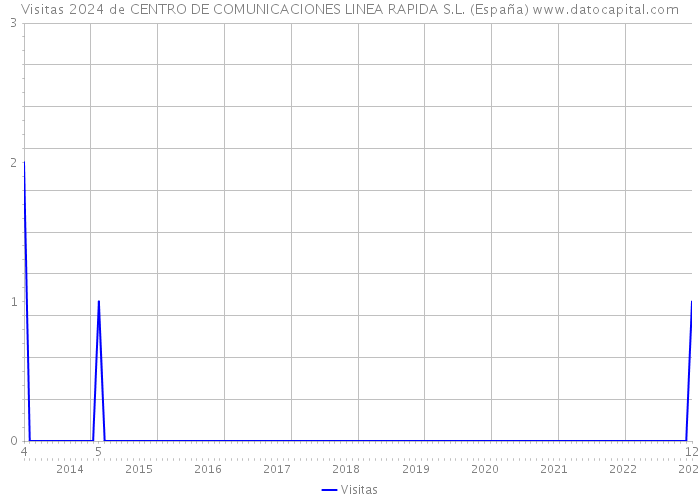 Visitas 2024 de CENTRO DE COMUNICACIONES LINEA RAPIDA S.L. (España) 