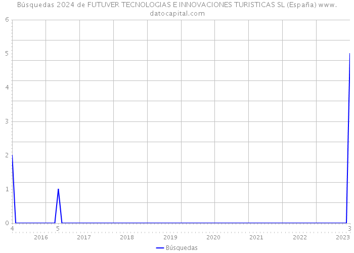 Búsquedas 2024 de FUTUVER TECNOLOGIAS E INNOVACIONES TURISTICAS SL (España) 