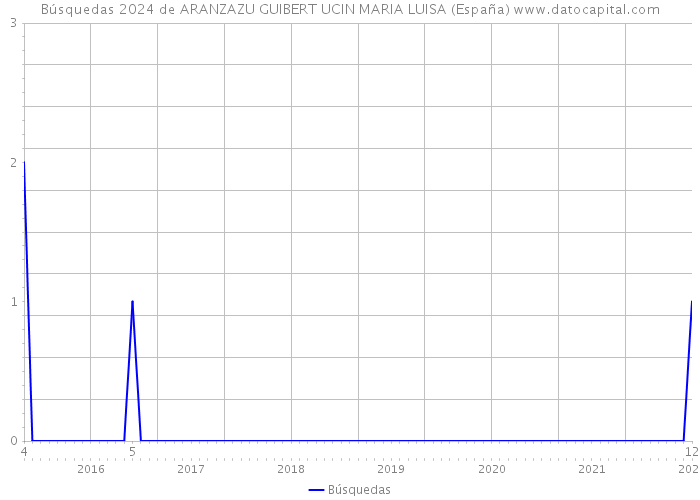 Búsquedas 2024 de ARANZAZU GUIBERT UCIN MARIA LUISA (España) 
