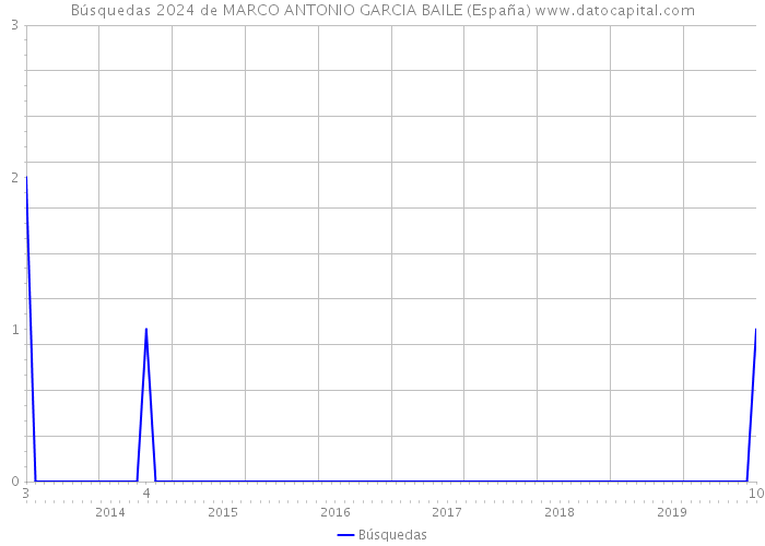 Búsquedas 2024 de MARCO ANTONIO GARCIA BAILE (España) 