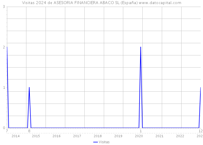 Visitas 2024 de ASESORIA FINANCIERA ABACO SL (España) 