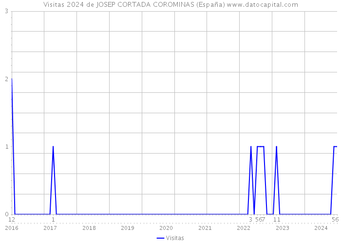 Visitas 2024 de JOSEP CORTADA COROMINAS (España) 
