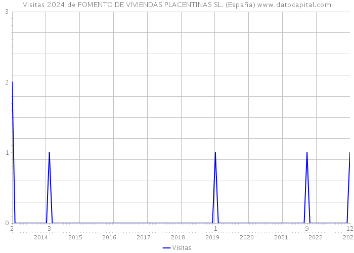 Visitas 2024 de FOMENTO DE VIVIENDAS PLACENTINAS SL. (España) 