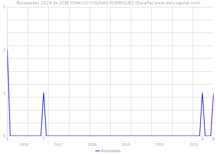 Búsquedas 2024 de JOSE IGNACIO COLINAS RODRIGUEZ (España) 