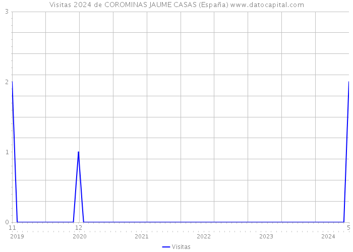 Visitas 2024 de COROMINAS JAUME CASAS (España) 