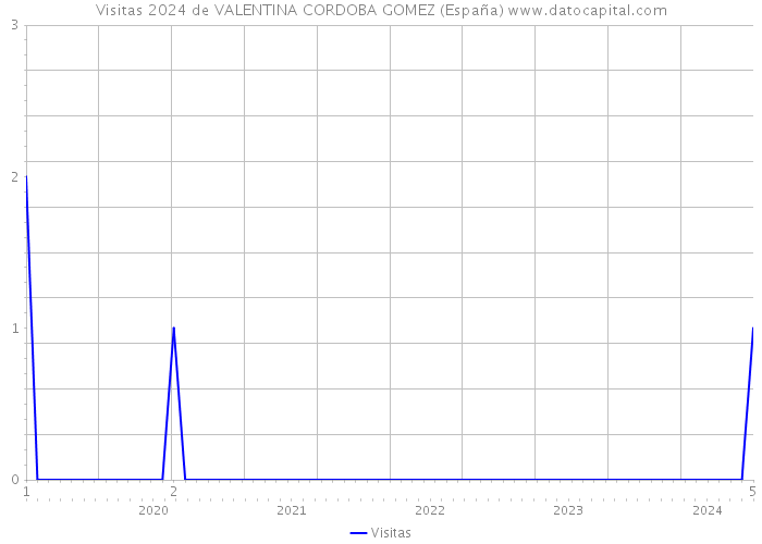 Visitas 2024 de VALENTINA CORDOBA GOMEZ (España) 
