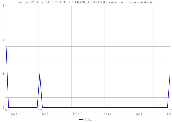 Visitas 2024 de CARLOS AGUSTIN MORILLA NAVES (España) 