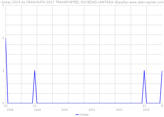 Visitas 2024 de GRAN RUTA 2017 TRANSPORTES, SOCIEDAD LIMITADA (España) 