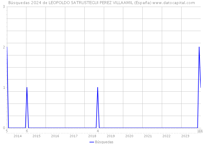 Búsquedas 2024 de LEOPOLDO SATRUSTEGUI PEREZ VILLAAMIL (España) 