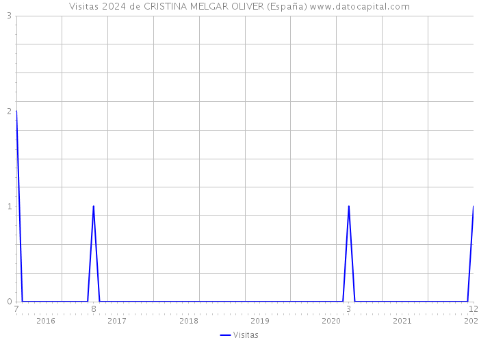 Visitas 2024 de CRISTINA MELGAR OLIVER (España) 