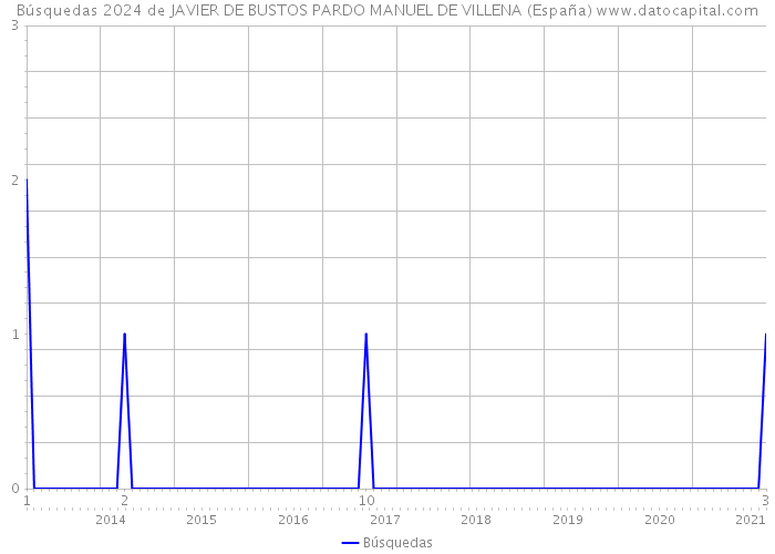 Búsquedas 2024 de JAVIER DE BUSTOS PARDO MANUEL DE VILLENA (España) 