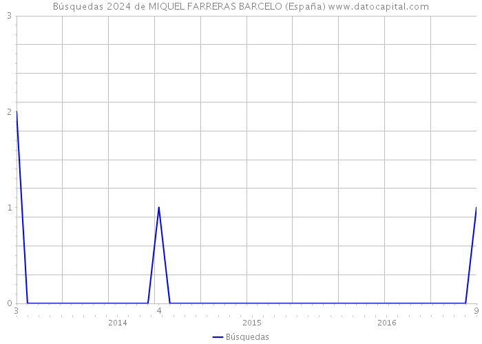 Búsquedas 2024 de MIQUEL FARRERAS BARCELO (España) 