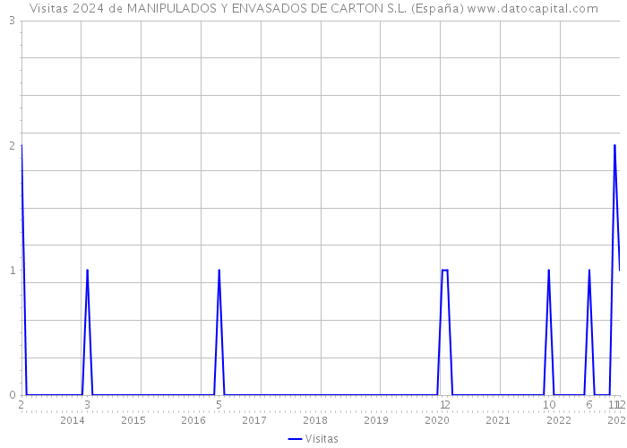Visitas 2024 de MANIPULADOS Y ENVASADOS DE CARTON S.L. (España) 