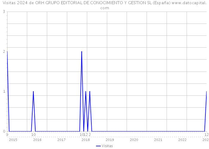 Visitas 2024 de ORH GRUPO EDITORIAL DE CONOCIMIENTO Y GESTION SL (España) 