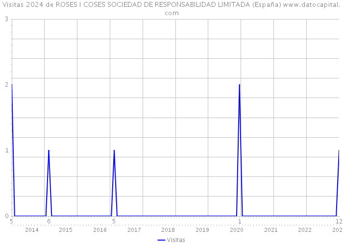 Visitas 2024 de ROSES I COSES SOCIEDAD DE RESPONSABILIDAD LIMITADA (España) 