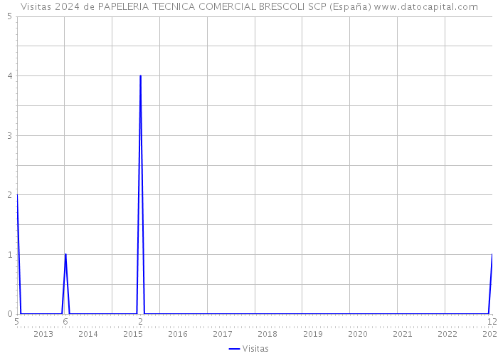 Visitas 2024 de PAPELERIA TECNICA COMERCIAL BRESCOLI SCP (España) 