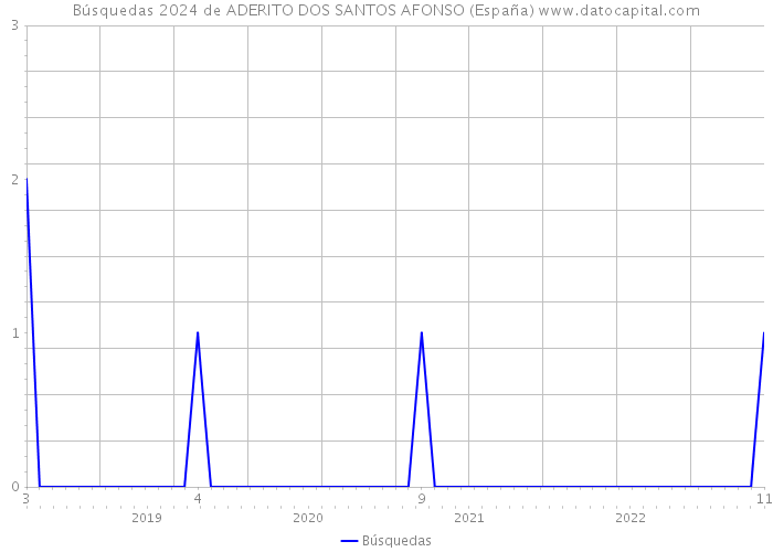 Búsquedas 2024 de ADERITO DOS SANTOS AFONSO (España) 
