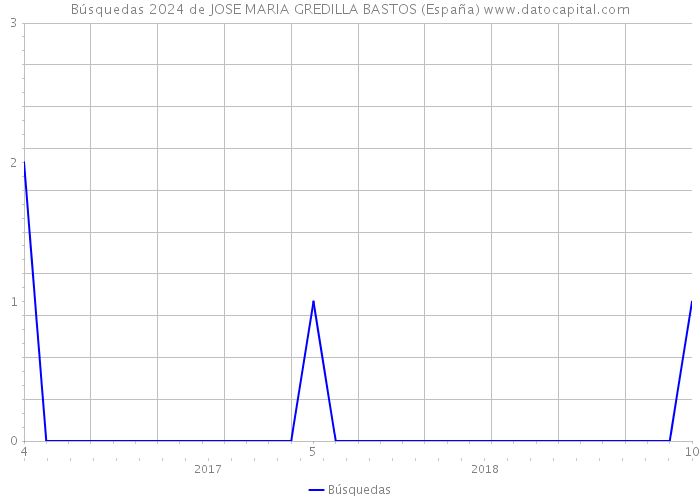 Búsquedas 2024 de JOSE MARIA GREDILLA BASTOS (España) 