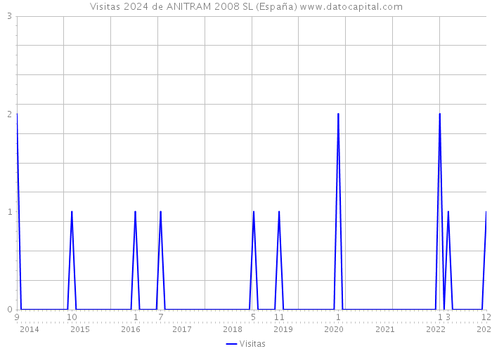Visitas 2024 de ANITRAM 2008 SL (España) 