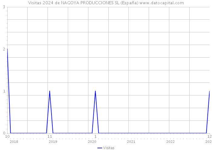 Visitas 2024 de NAGOYA PRODUCCIONES SL (España) 