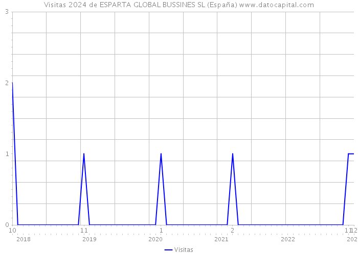 Visitas 2024 de ESPARTA GLOBAL BUSSINES SL (España) 