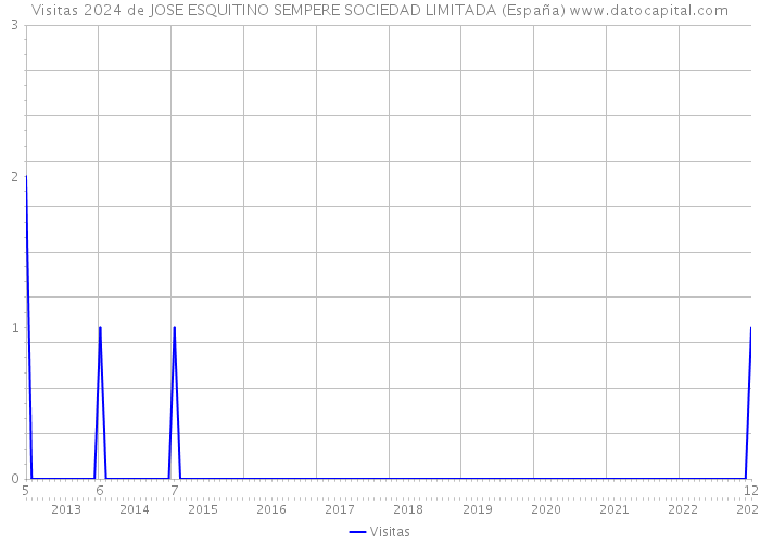 Visitas 2024 de JOSE ESQUITINO SEMPERE SOCIEDAD LIMITADA (España) 