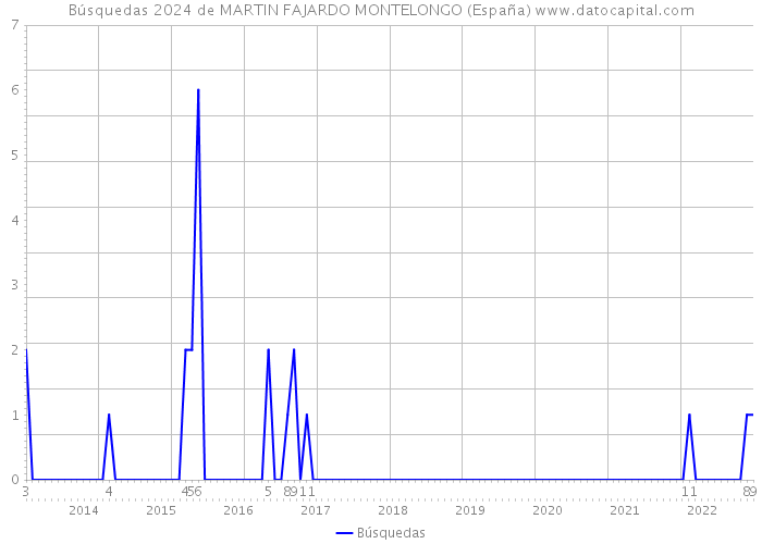 Búsquedas 2024 de MARTIN FAJARDO MONTELONGO (España) 