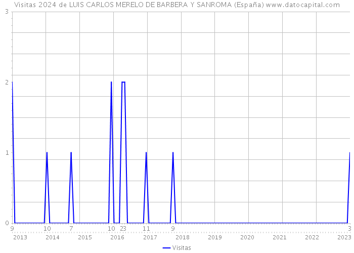 Visitas 2024 de LUIS CARLOS MERELO DE BARBERA Y SANROMA (España) 