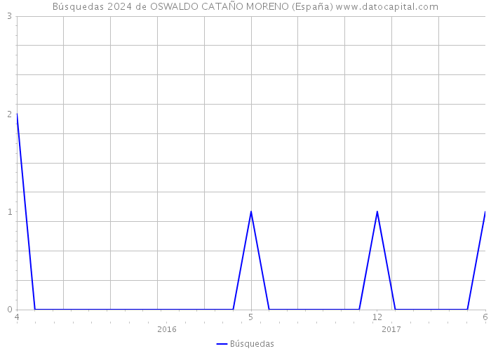 Búsquedas 2024 de OSWALDO CATAÑO MORENO (España) 