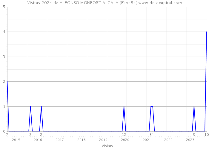 Visitas 2024 de ALFONSO MONFORT ALCALA (España) 