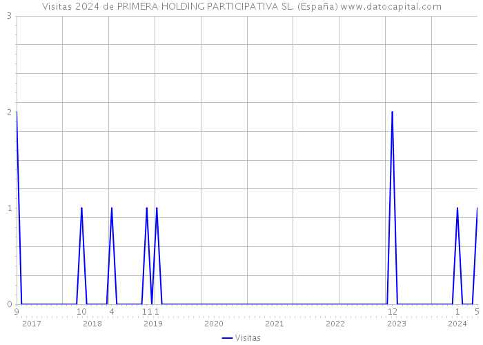 Visitas 2024 de PRIMERA HOLDING PARTICIPATIVA SL. (España) 