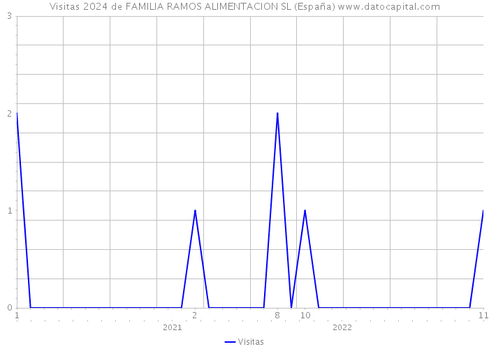 Visitas 2024 de FAMILIA RAMOS ALIMENTACION SL (España) 