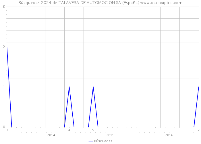 Búsquedas 2024 de TALAVERA DE AUTOMOCION SA (España) 