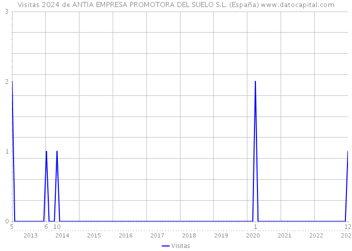 Visitas 2024 de ANTIA EMPRESA PROMOTORA DEL SUELO S.L. (España) 